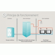 Pompe a chaleur pour 200m2