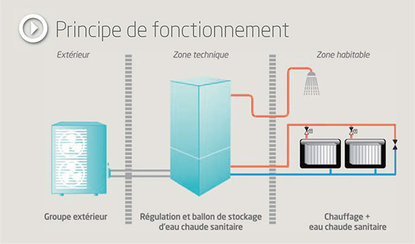 Pompe à chaleur avis