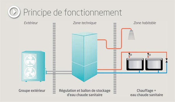 Chauffage gaz ou pompe à chaleur air air