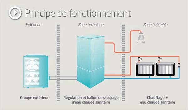 Chauffage pompe à chaleur air air prix
