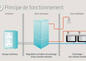 Ma pompe a chaleur disjoncte