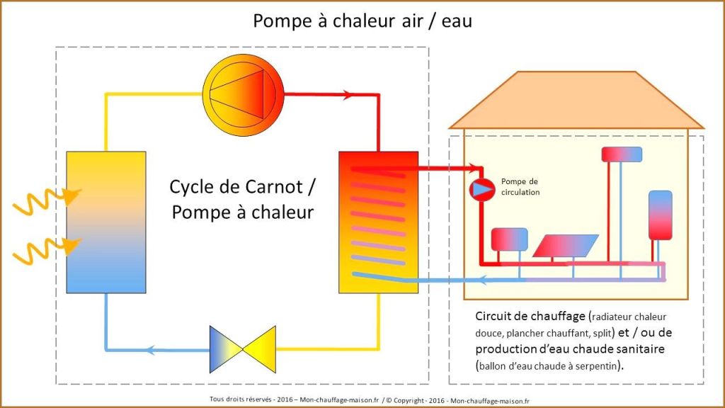 Meilleure pompe à chaleur 2016