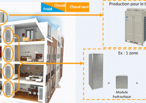 Pompe a chaleur air eau pour immeuble