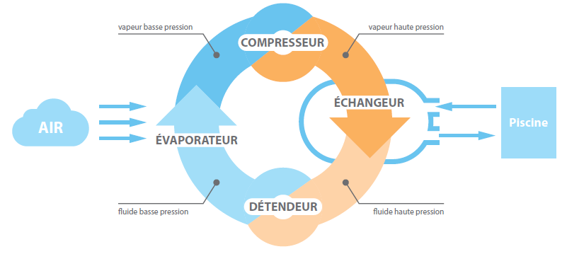 Forum consommation pompe a chaleur piscine