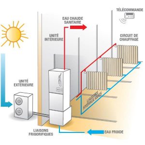 Pompe a chaleur air air installation