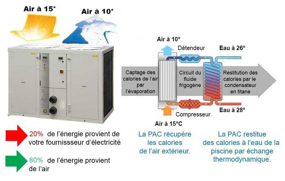 Pompe a chaleur toute saison pour piscine