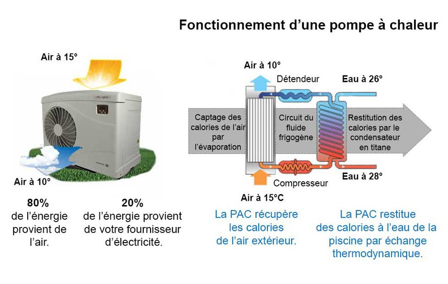 Pompe à chaleur zodiac pac alpha 9