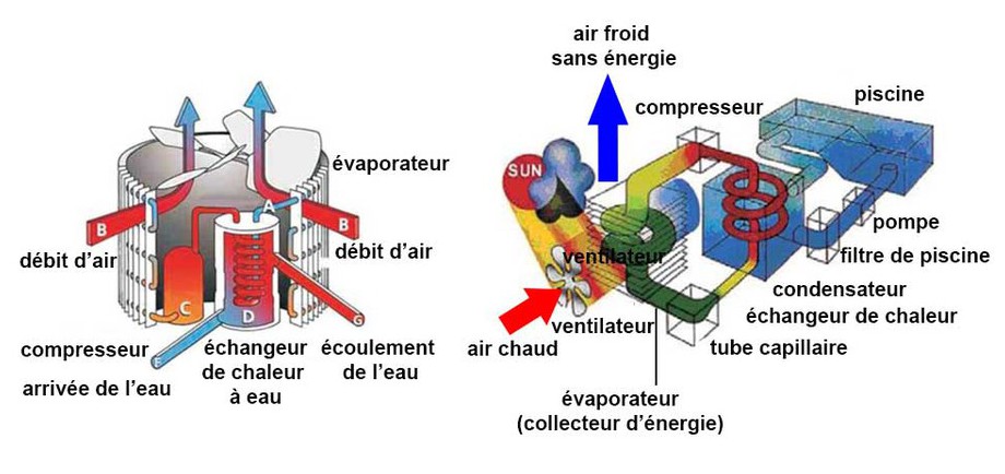Pompe à chaleur ventilation verticale