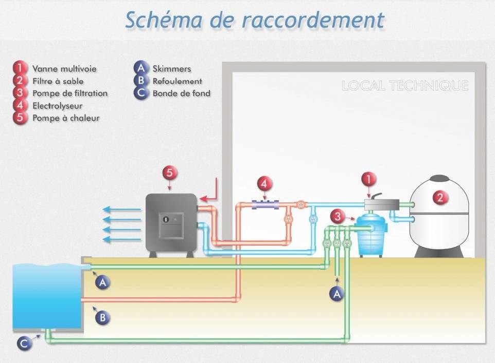 Pompe à chaleur bricoman