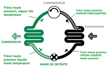 Pompe à chaleur ou climatisation reversible