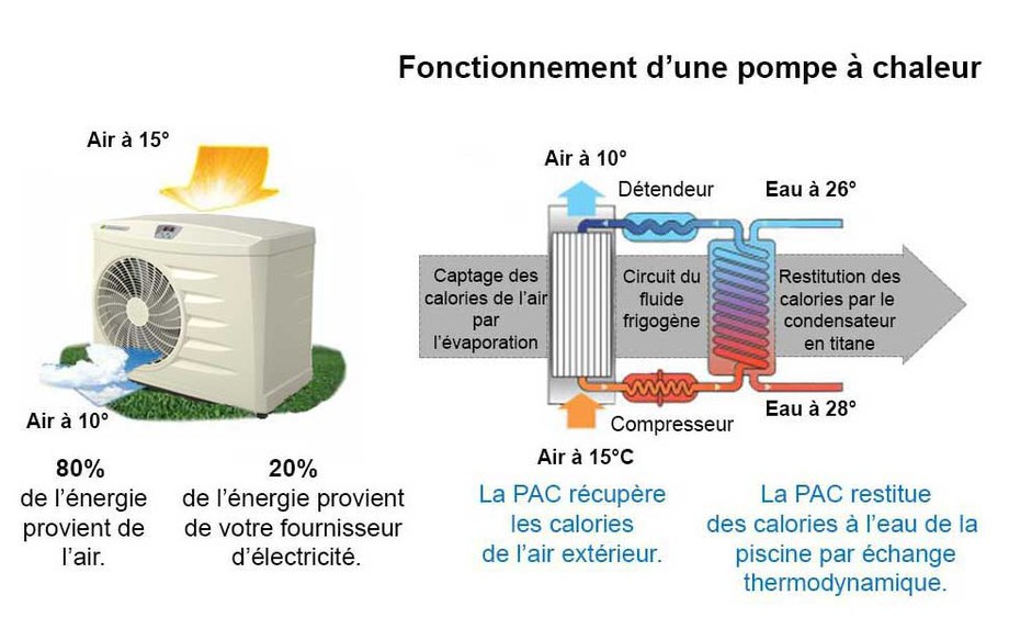 Pompe à chaleur piscine bruyante