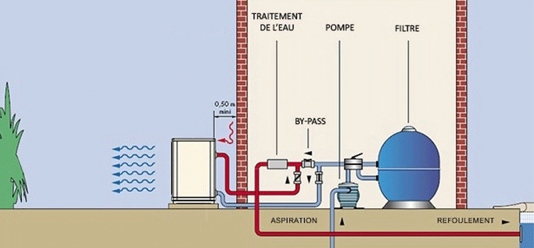 Installation d'une pompe a chaleur piscine