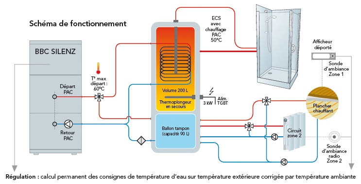 Pompe a chaleur intérieure pour piscine
