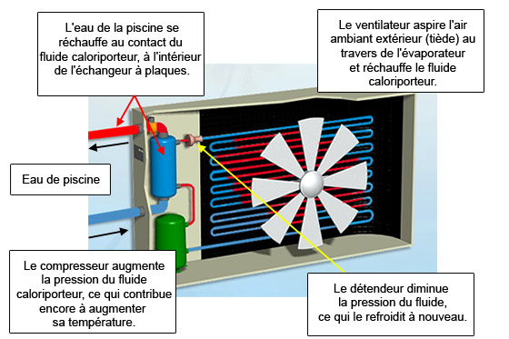 Pompe à chaleur niveau sonore