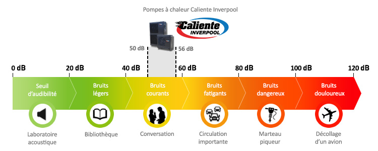 Nombre de decibel pompe a chaleur