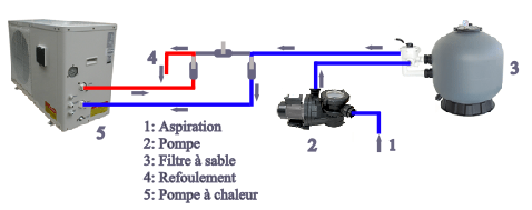 Ou placer la pompe a chaleur piscine