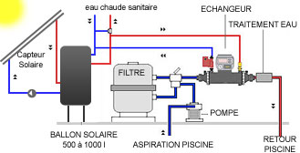 Chauffage solaire et pompe à chaleur