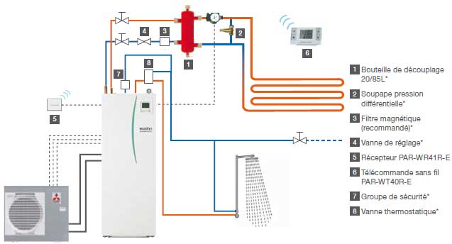 Pompe a chaleur daikin plancher chauffant