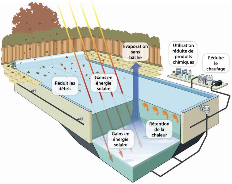 Pompe a chaleur piscine sans bache