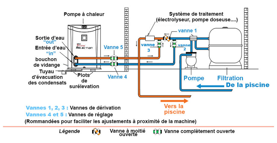 Pompe à chaleur technibel phr/phrt probleme sur reservoir liquide refrigerant
