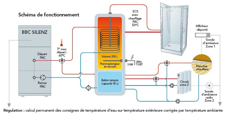 Pompe à chaleur pour chauffage maison