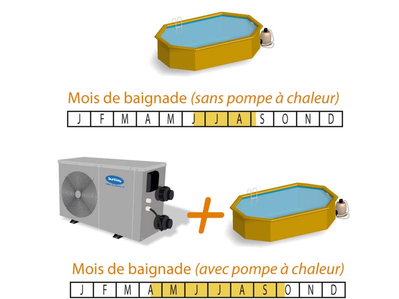 Pompe à chaleur 30m3 bypass sunbay