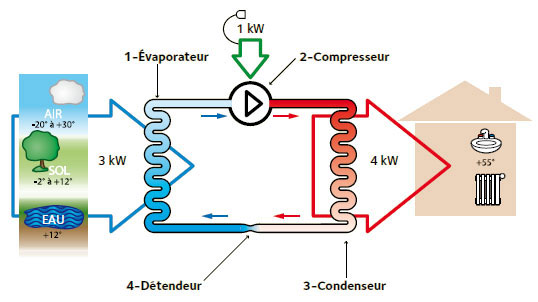 Pompe a chaleur principe thermodynamique