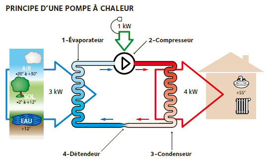 Fonctionnement pompe à chaleur thermodynamique