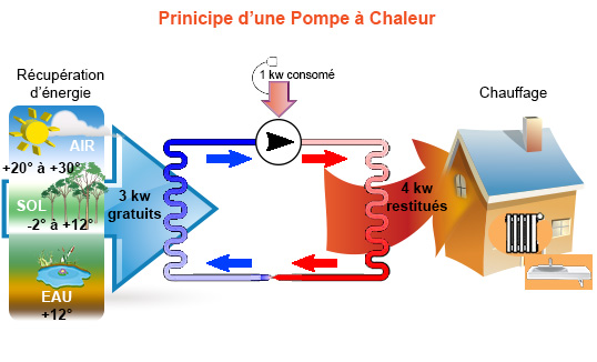 Schéma pompe à chaleur