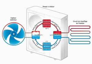 Avantages inconvénients pompe à chaleur air air