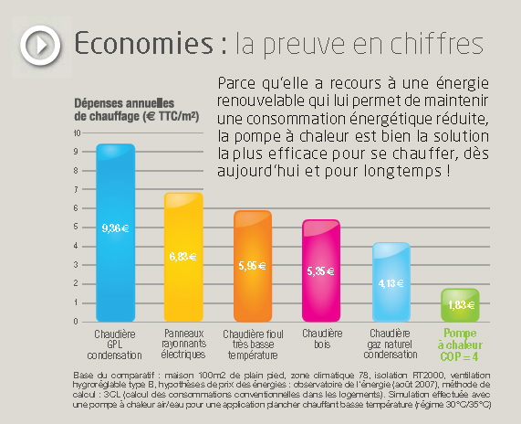 Consommation d une pompe a chaleur