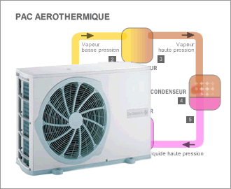 Pompe a chaleur et aerothermie