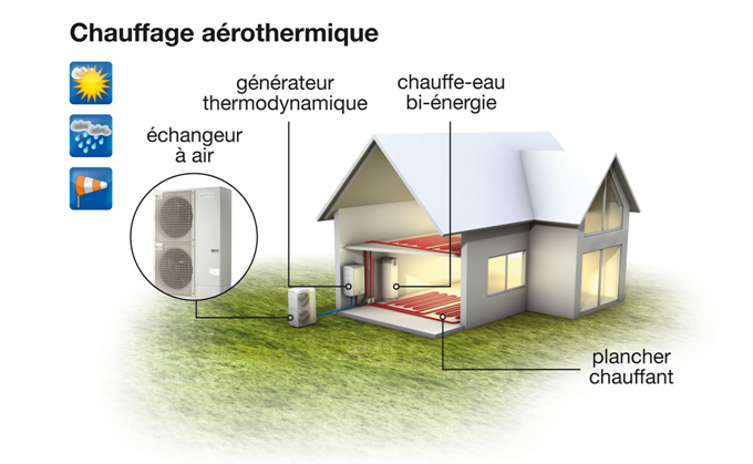 Pompe a chaleur aerothermie ou geothermie