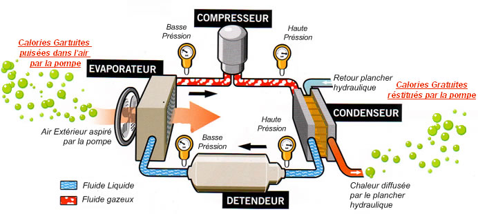 Fonctionnement de pompe a chaleur