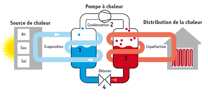 Chauffer l'eau à partir de la pompe à chaleur