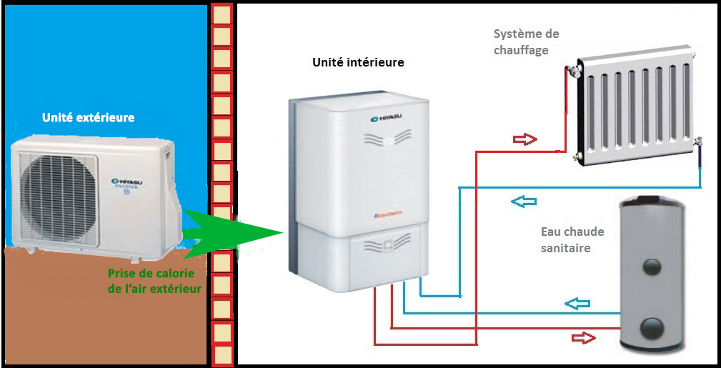 Pompe a chaleur ou chauffage electrique