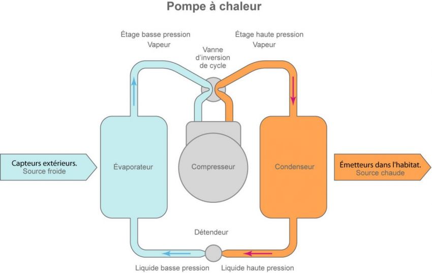 Pompe a chaleur reversible geothermie