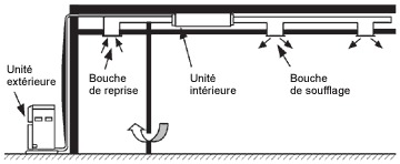 Pompe a chaleur air chaud