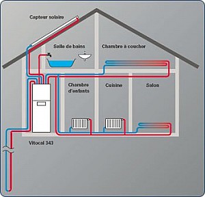 Chauffage au sol pompe à chaleur
