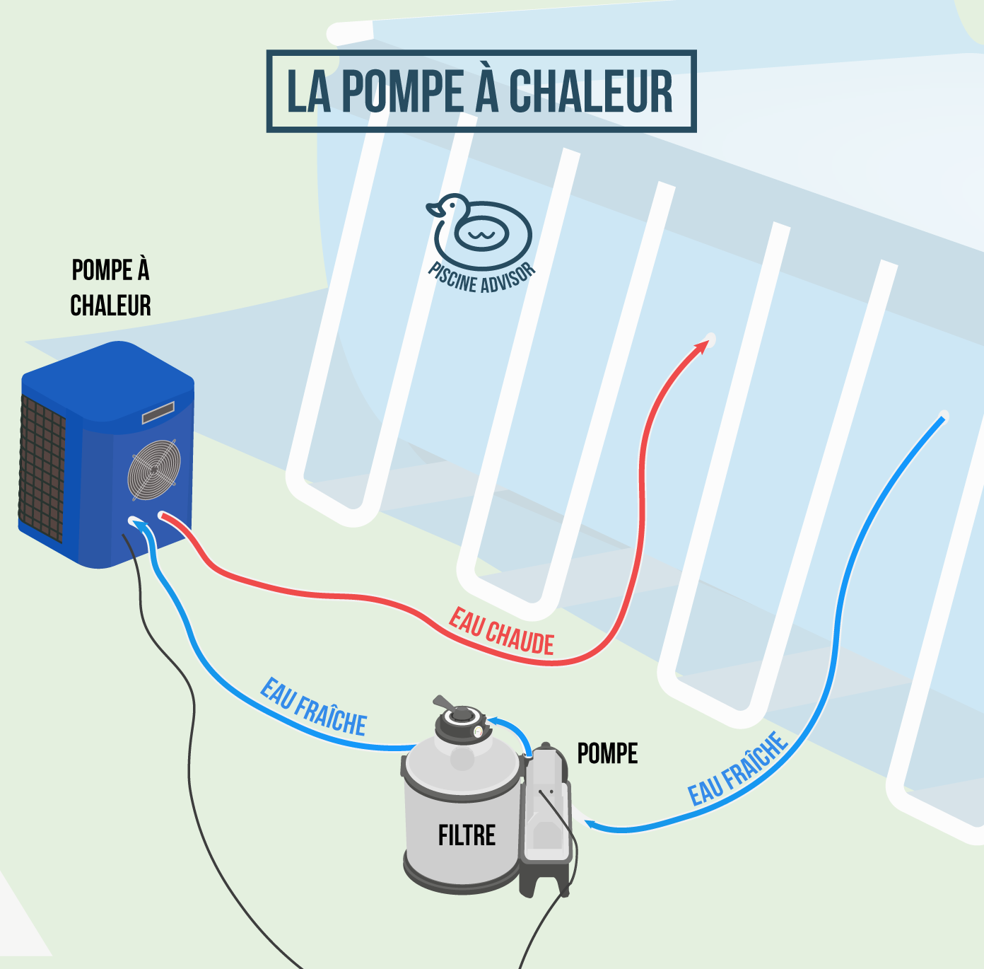 Pompe a chaleur piscine autoportée