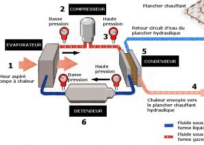 Principe du seche linge pompe a chaleur