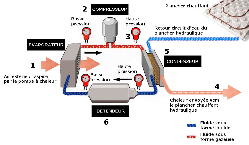 Pompe à chaleur à compression