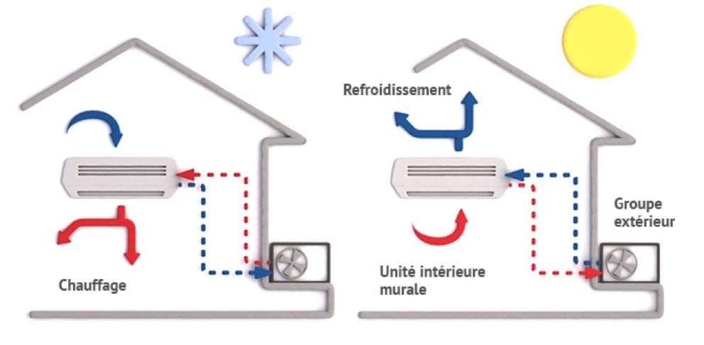 Fonctionnement pompe a chaleur air eau