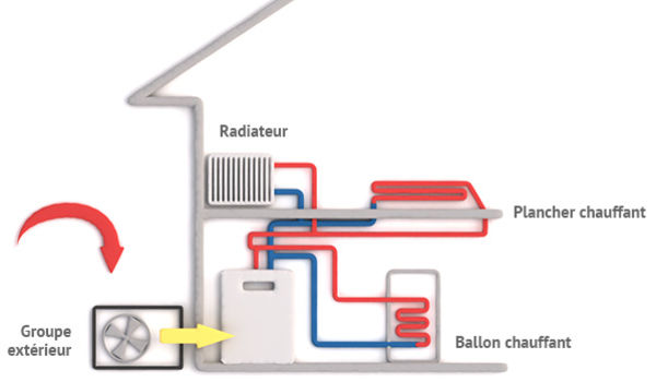 Pompe à chaleur plancher chauffant et radiateur