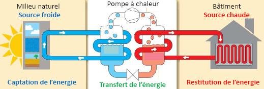 Pompe à chaleur chaud froid