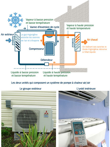 Pompe a chaleur les plus performantes