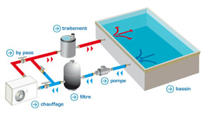 Pompe a chaleur piscine gironde