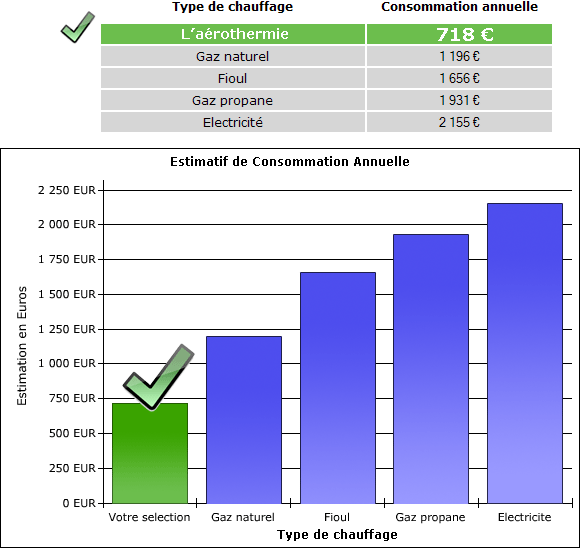 Consommation annuel pompe a chaleur
