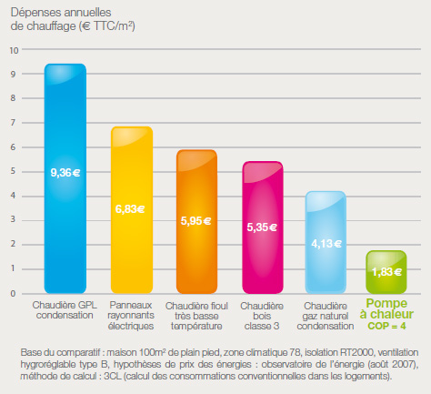 Economie pompe a chaleur