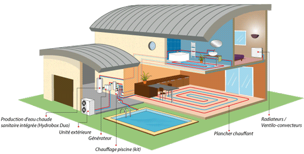 Plancher chauffant aerothermie